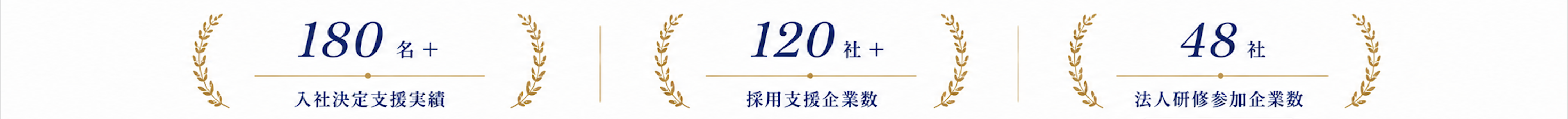 Technovargeの年間実績バナー。180名+ 入社決定支援実績、120社+ 採用支援企業数、100社+ 研修導入実績（2025年7月〜2026年6月の実績）